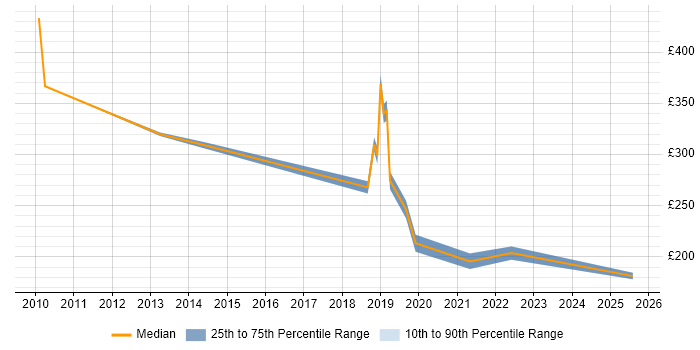 Contractor daily rate distribution trend for jobs in Hillingdon citing SCCM Contractor daily rate distribution trend for jobs in Hillingdon citing SCCM
