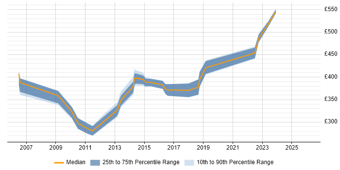 Contractor daily rate distribution trend for jobs in Hillingdon citing Scenario Testing
