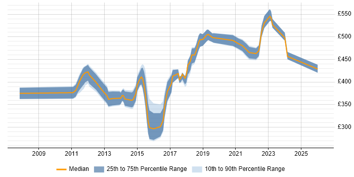 Contractor daily rate distribution trend for jobs in Hillingdon citing Scrum