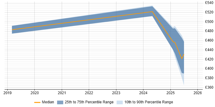 Contractor daily rate distribution trend for jobs in Hillingdon citing SD-WAN