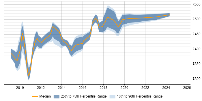 Contractor daily rate distribution trend for jobs in Hillingdon citing SDLC