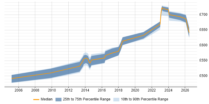 Contractor daily rate distribution trend for Security Architect job vacancies in Hillingdon