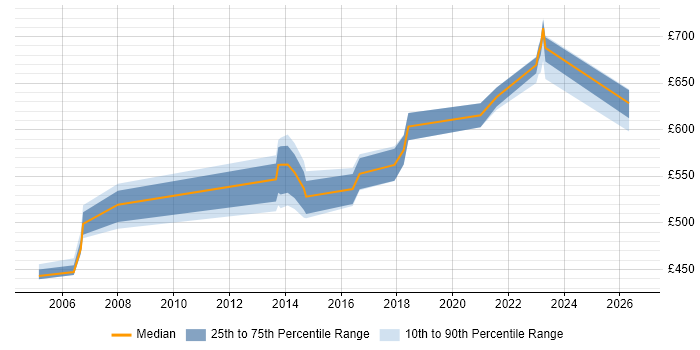 Contractor daily rate distribution trend for jobs in Hillingdon citing Security Architecture