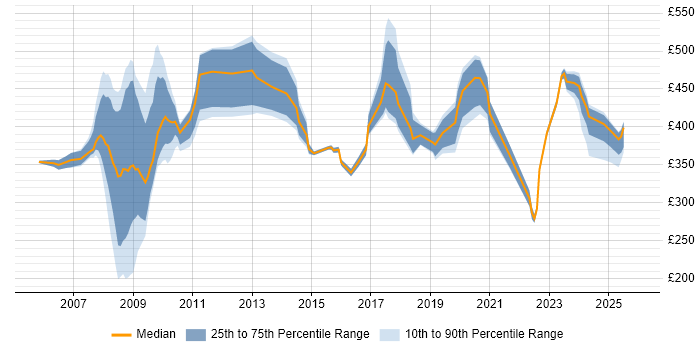 Contractor daily rate distribution trend for jobs in Hillingdon citing Security Cleared