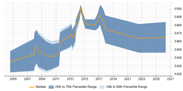 Contractor daily rate distribution trend for Security Consultant job vacancies in Hillingdon