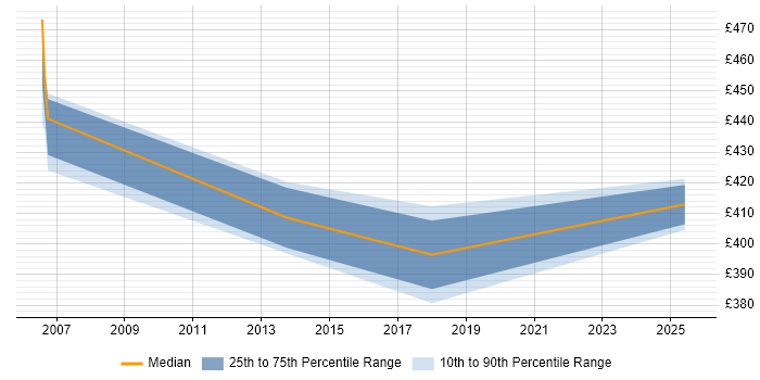 Contractor daily rate distribution trend for Security Designer job vacancies in Hillingdon Contractor daily rate distribution trend for Security Designer job vacancies in Hillingdon