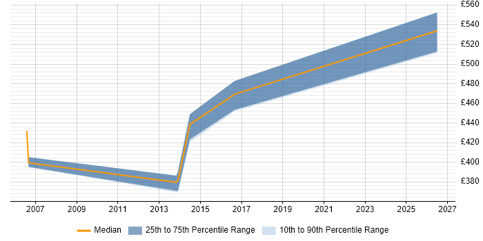 Contractor daily rate distribution trend for jobs in Hillingdon citing Security Monitoring