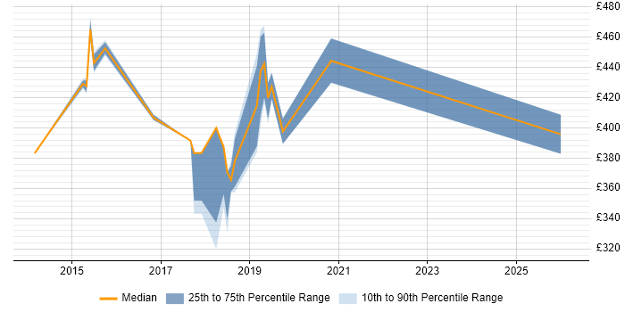 Contractor daily rate distribution trend for jobs in Hillingdon citing Selenium