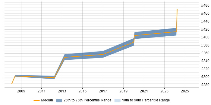 Contractor daily rate distribution trend for Senior Network Engineer job vacancies in Hillingdon