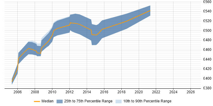 Contractor daily rate distribution trend for Senior Project Manager job vacancies in Hillingdon
