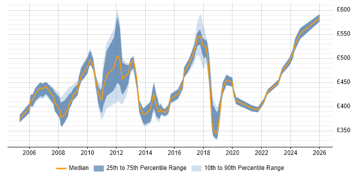 Contractor daily rate distribution trend for Senior job vacancies in Hillingdon