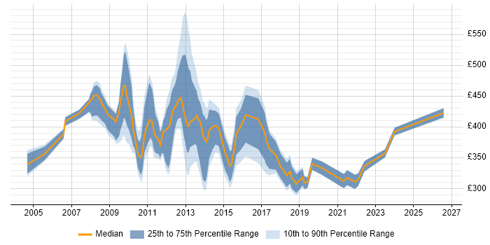 Contractor daily rate distribution trend for jobs in Hillingdon citing Service Delivery
