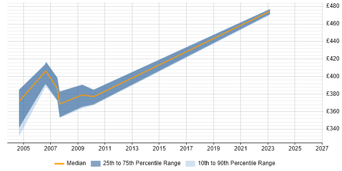 Contractor daily rate distribution trend for Service Designer job vacancies in Hillingdon