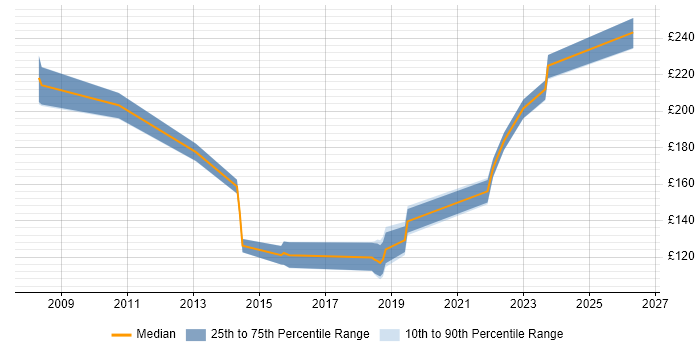 Contractor daily rate distribution trend for Service Desk Analyst job vacancies in Hillingdon