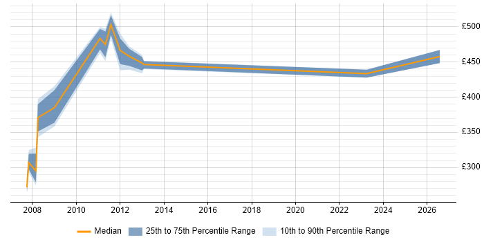 Contractor daily rate distribution trend for Service Desk Manager job vacancies in Hillingdon