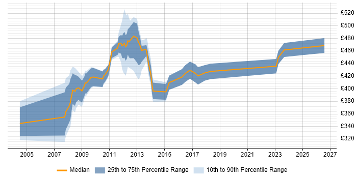 Contractor daily rate distribution trend for Service Manager job vacancies in Hillingdon