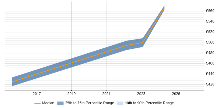 Contractor daily rate distribution trend for jobs in Hillingdon citing Sitecore