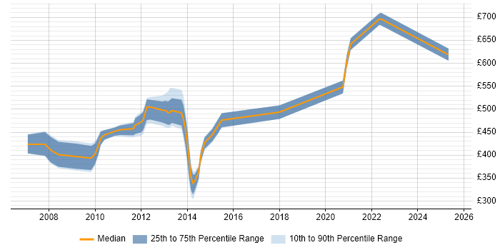 Contractor daily rate distribution trend for jobs in Hillingdon citing Six Sigma