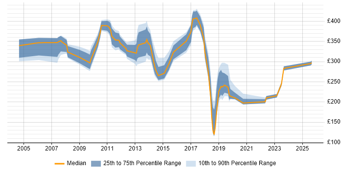 Contractor daily rate distribution trend for jobs in Hillingdon citing SLA
