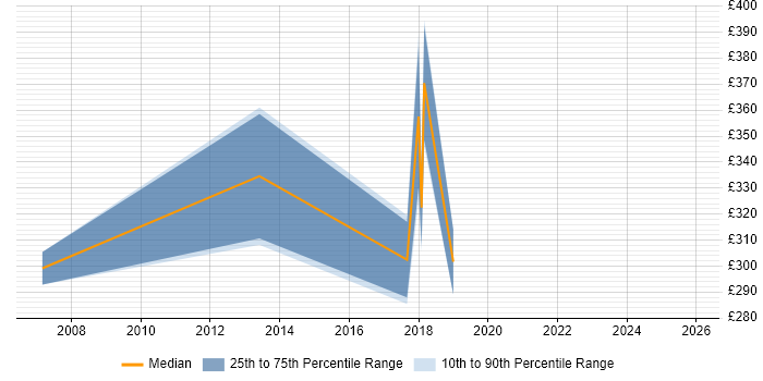 Contractor daily rate distribution trend for jobs in Hillingdon citing SNMP