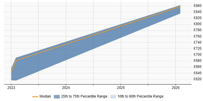 Contractor daily rate distribution trend for jobs in Hillingdon citing Snowflake
