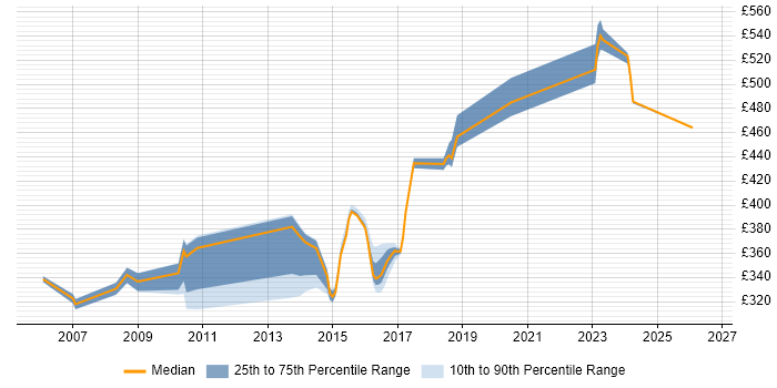 Contractor daily rate distribution trend for jobs in Hillingdon citing Software Engineering