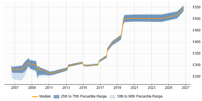 Contractor daily rate distribution trend for jobs in Hillingdon citing Software Testing