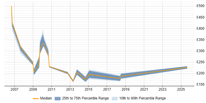 Contractor daily rate distribution trend for jobs in Hillingdon citing Spreadsheet