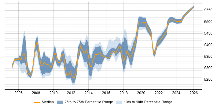 Contractor daily rate distribution trend for jobs in Hillingdon citing SQL