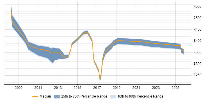Contractor daily rate distribution trend for jobs in Hillingdon citing Stakeholder Engagement