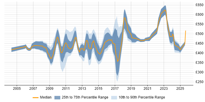 Contractor daily rate distribution trend for jobs in Hillingdon citing Stakeholder Management Contractor daily rate distribution trend for jobs in Hillingdon citing Stakeholder Management