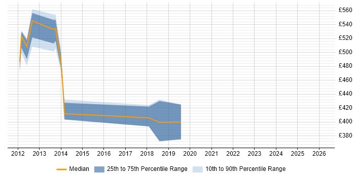 Contractor daily rate distribution trend for jobs in Stockley Park citing Agile