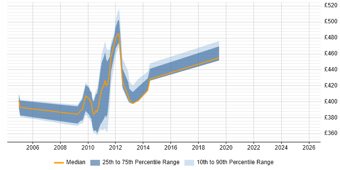 Contractor daily rate distribution trend for jobs in Stockley Park citing Analytical Skills