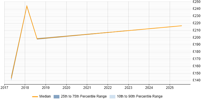 Contractor daily rate distribution trend for jobs in Stockley Park citing Apple