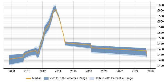 Contractor daily rate distribution trend for Architect job vacancies in Stockley Park
