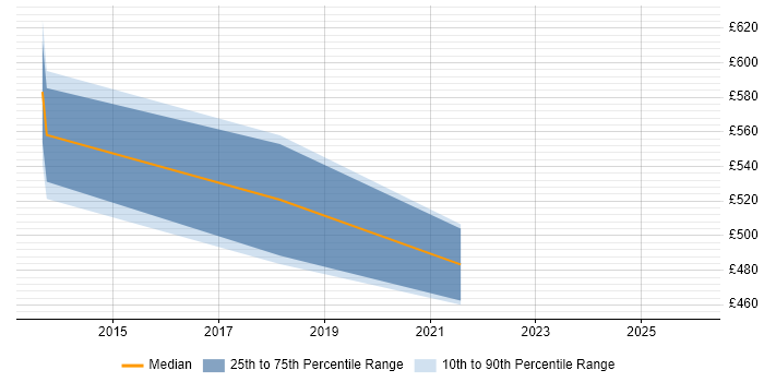 Contractor daily rate distribution trend for jobs in Stockley Park citing AWS
