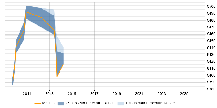 Contractor daily rate distribution trend for jobs in Stockley Park citing Budget Management