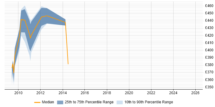 Contractor daily rate distribution trend for jobs in Stockley Park citing Business Analysis