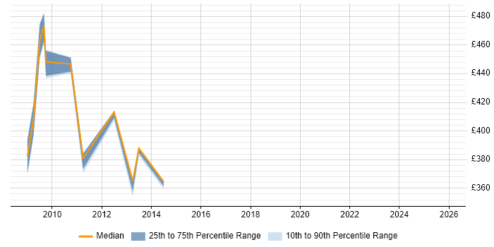 Contractor daily rate distribution trend for jobs in Stockley Park citing Business Intelligence