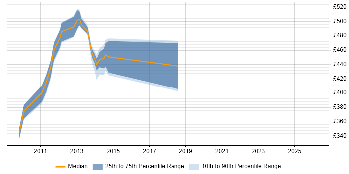 Contractor daily rate distribution trend for jobs in Stockley Park citing Continuous Improvement