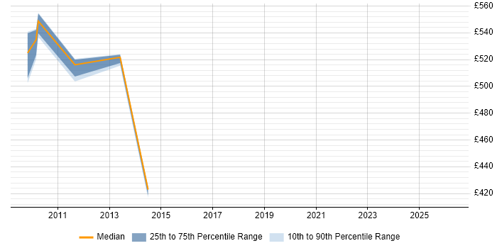 Contractor daily rate distribution trend for jobs in Stockley Park citing Data Integration