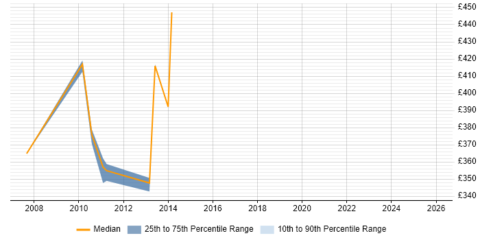 Contractor daily rate distribution trend for jobs in Stockley Park citing Data Modelling