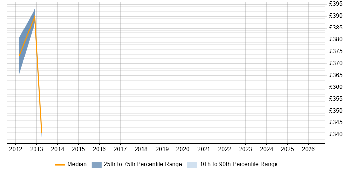 Contractor daily rate distribution trend for jobs in Stockley Park citing Data Quality