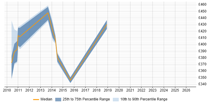 Contractor daily rate distribution trend for jobs in Stockley Park citing Decision-Making