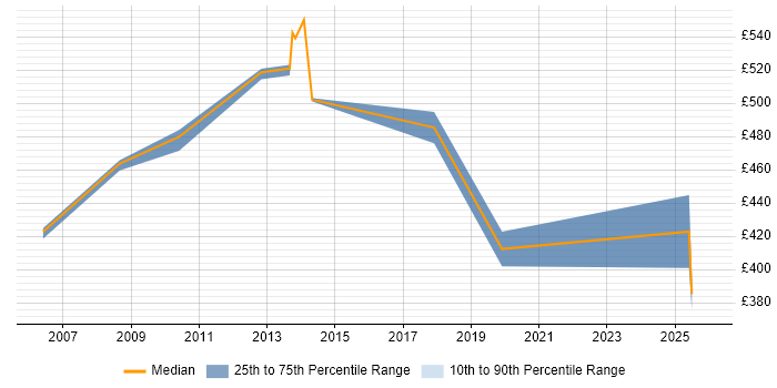 Contractor daily rate distribution trend for jobs in Stockley Park citing Firewall