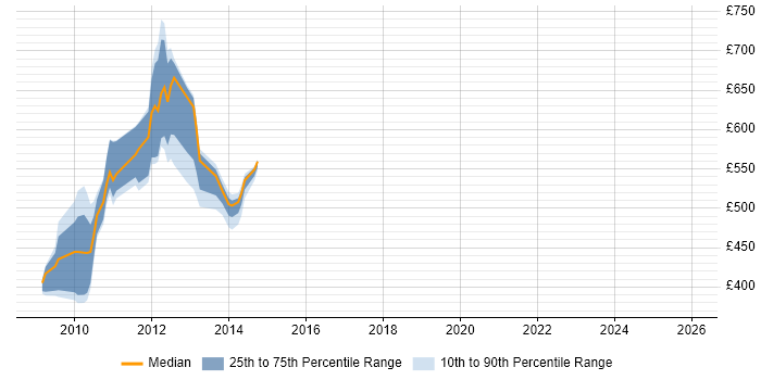 Contractor daily rate distribution trend for jobs in Stockley Park citing Influencing Skills