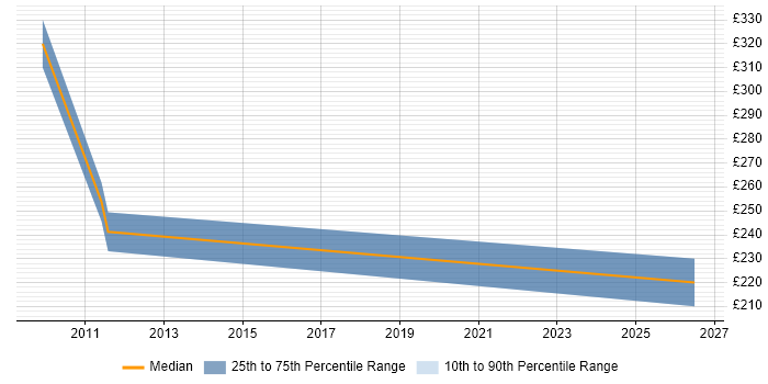 Contractor daily rate distribution trend for Junior job vacancies in Stockley Park