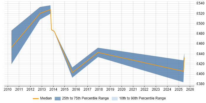 Contractor daily rate distribution trend for jobs in Stockley Park citing LAN