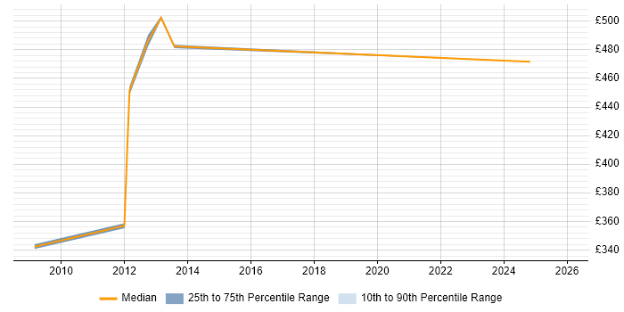 Contractor daily rate distribution trend for jobs in Stockley Park citing Legal