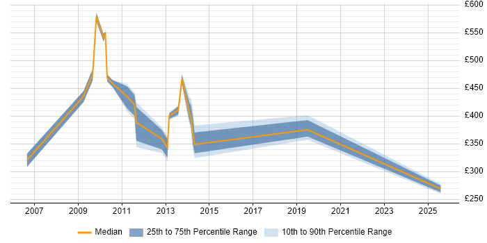 Contractor daily rate distribution trend for jobs in Stockley Park citing Migration